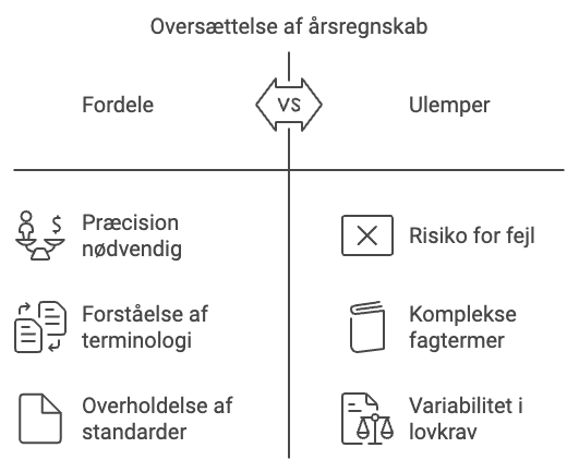 Oversættelse af regnskab fordele ulemper