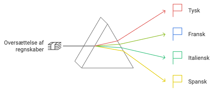 Oversættelse af regnskab til tysk, fransk, italiensk, spansk